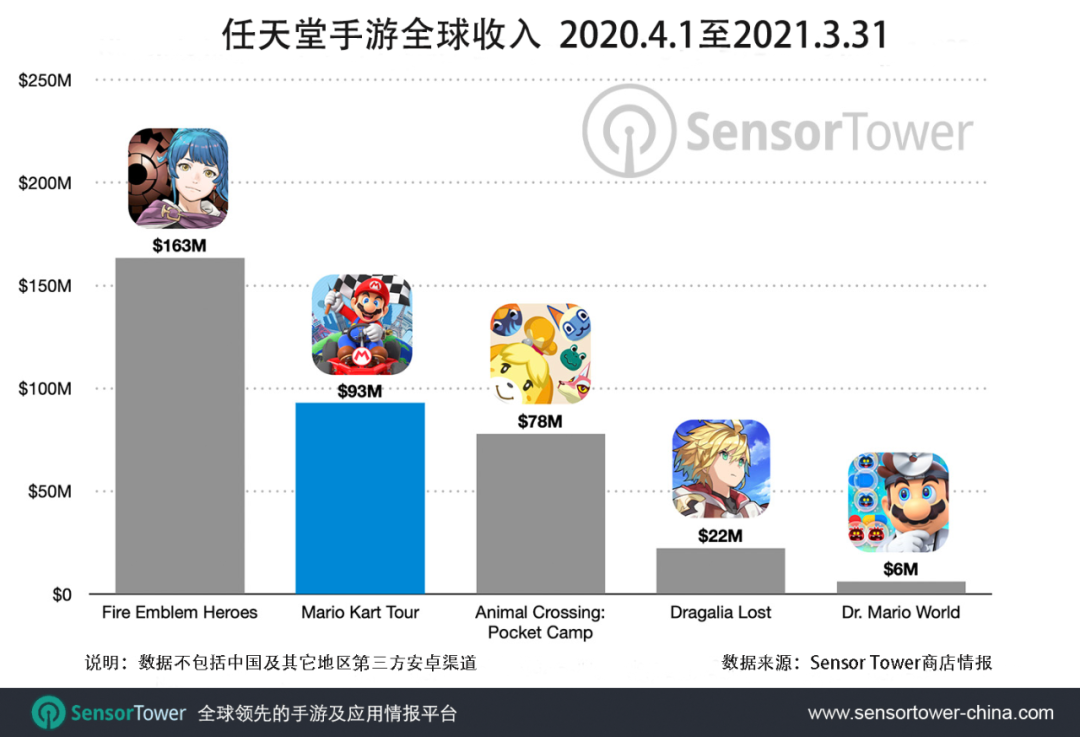 《Mario Kart Tour》全球总收入突破2亿美元