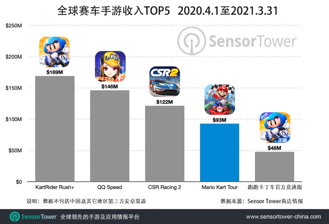 《Mario Kart Tour》全球总收入突破2亿美元