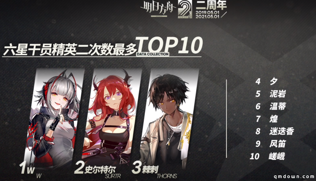 明日方舟：奇怪数据系列 六星干员精二次数最多TOP10