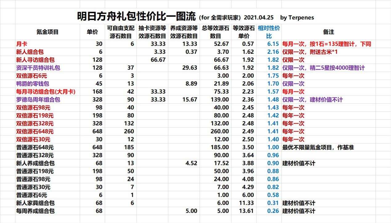 明日方舟：限定礼包「二周年庆典组合包」性价比分析 值得ALLIN吗？