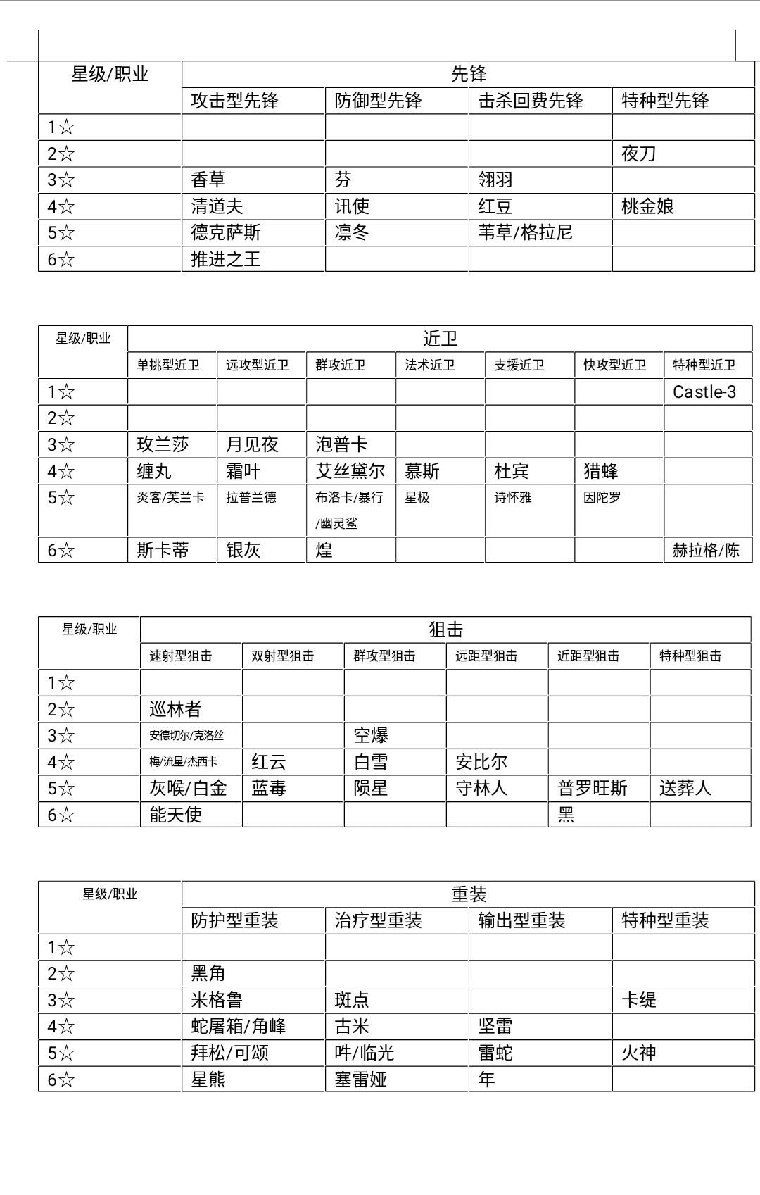 明日方舟：职业类型优化解析 新手博士更好上手了