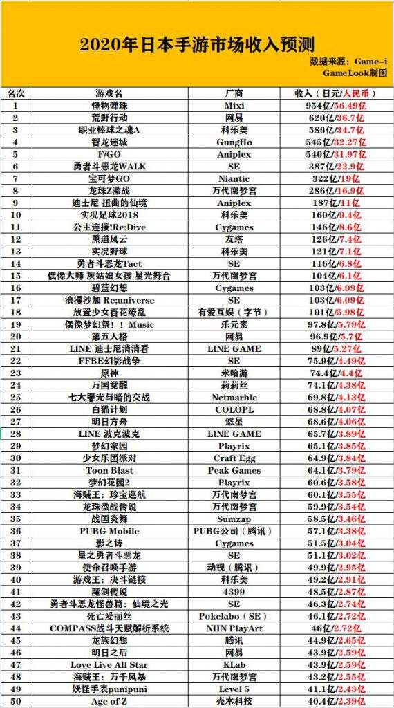 这有一份日本TOP50手游年收入数据，请查收