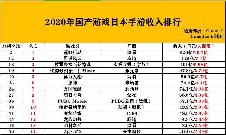 这有一份日本TOP50手游年收入数据，请查收