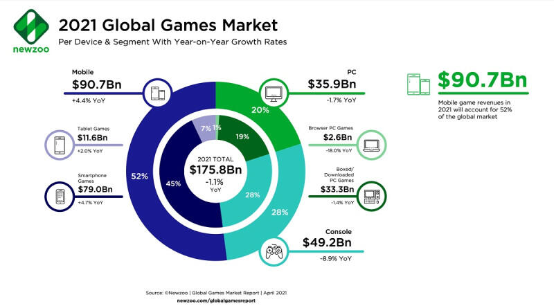 Newzoo预估今年全球游戏业负增长，问题出在哪？