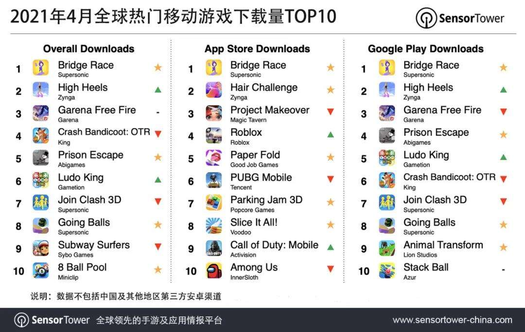 Supersonic3款手游入围4月下载榜TOP10,《古惑狼》获今年新游下载量第一