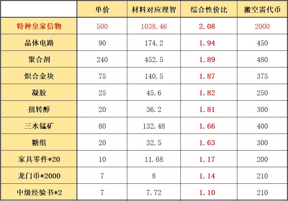 明日方舟：危机合约「光谱行动」材料兑换性价比分析指南