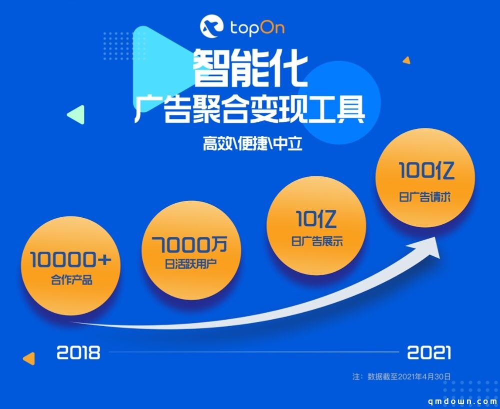 移动广告聚合管理平台TopOn，确认参展2021 ChinaJoy BTOB