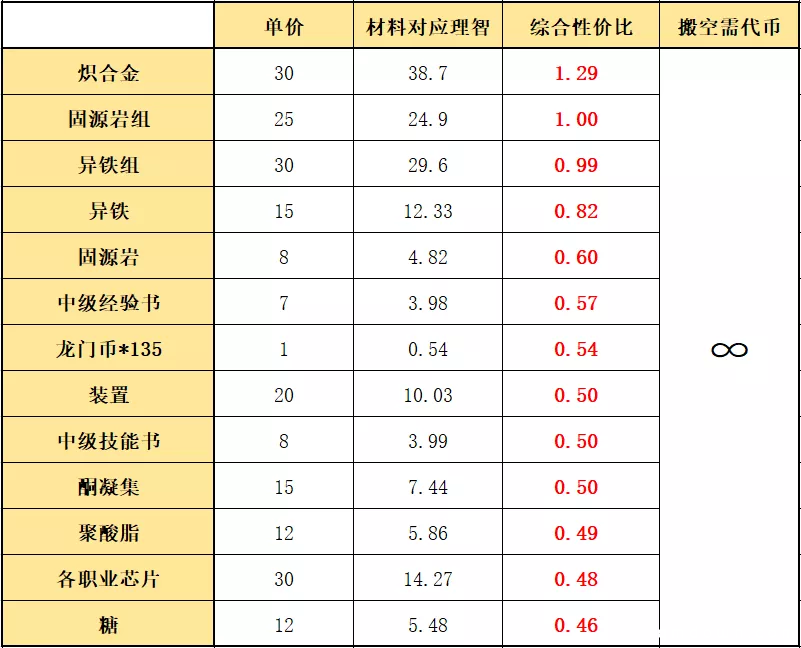 明日方舟：危机合约「光谱行动」材料兑换性价比分析指南