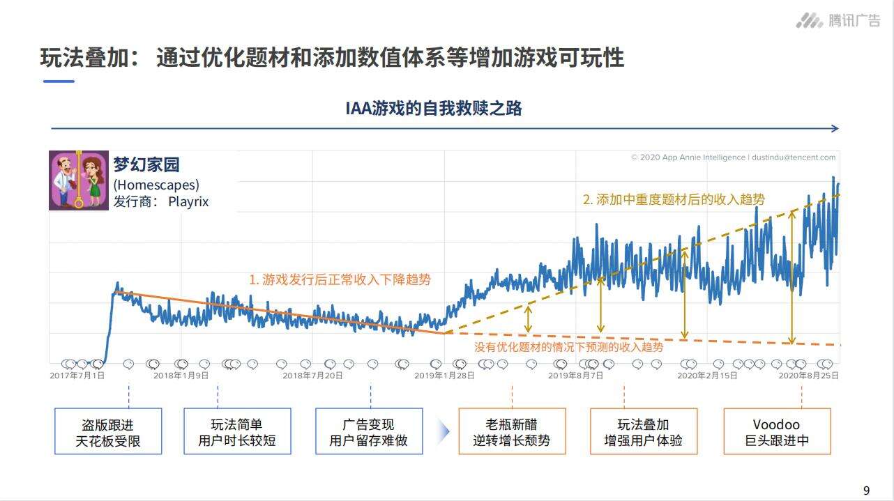 IAA超休闲游戏洞察：那些爆款频频的老外，是啥套路？