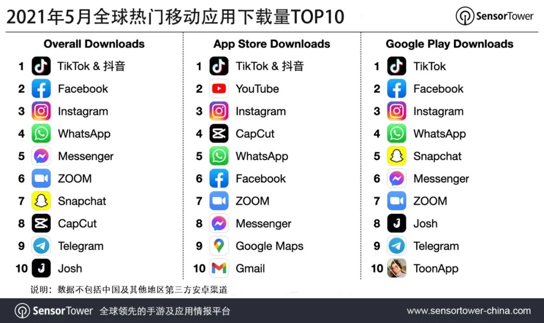 2021年5月全球热门移动应用下载量TOP10