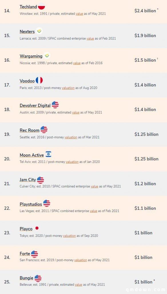 全球TOP25未上市游戏独角兽，字节夺冠、米哈游Funplus跻身前十