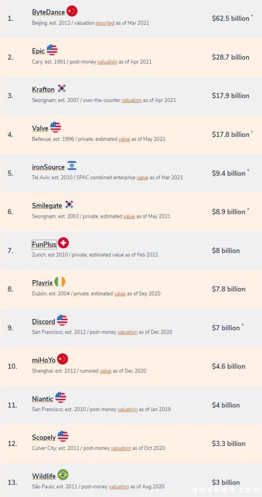 全球TOP25未上市游戏独角兽，字节夺冠、米哈游Funplus跻身前十