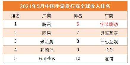 操作猛如虎，字节已是中国第6、全球第18手游公司了？