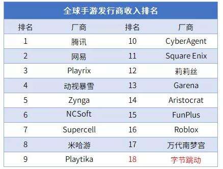 操作猛如虎，字节已是中国第6、全球第18手游公司了？