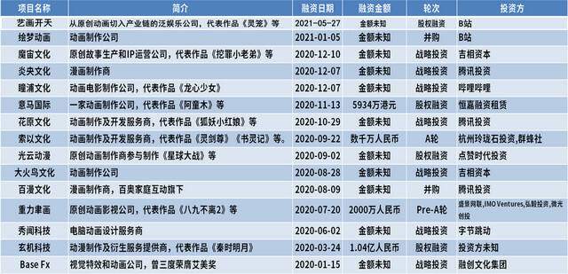 被游戏业疯狂抢人之后，动画公司成为资本香馍馍