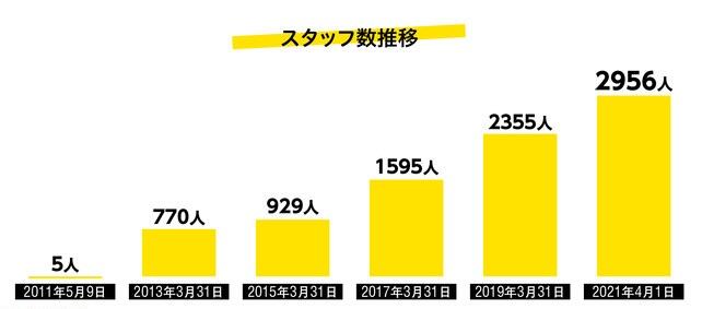 成立10年，从5人到2956人，Cygames如何成为日本顶尖手游大厂？