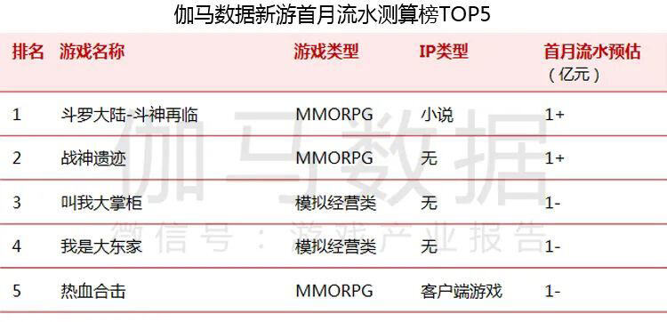 5月移动游戏收入规模达186亿元：字节跳动跻身前十，《明日方舟》飞速上升