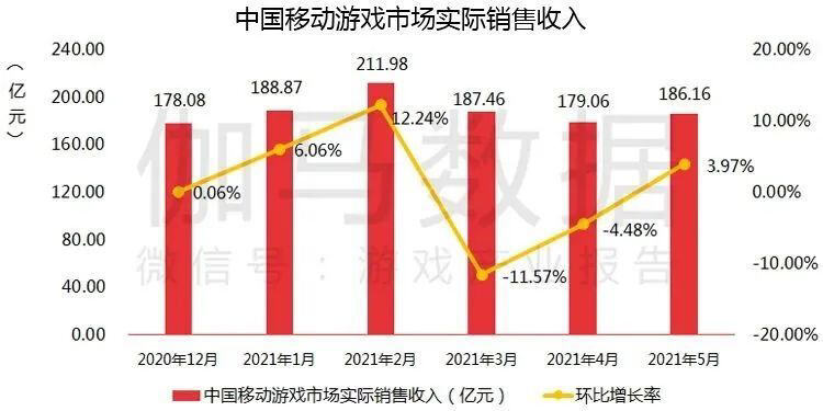 5月移动游戏收入规模达186亿元：字节跳动跻身前十，《明日方舟》飞速上升