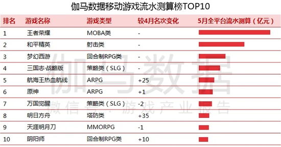 5月国产手游收入排行榜出炉：字节跳动新品挤入前五