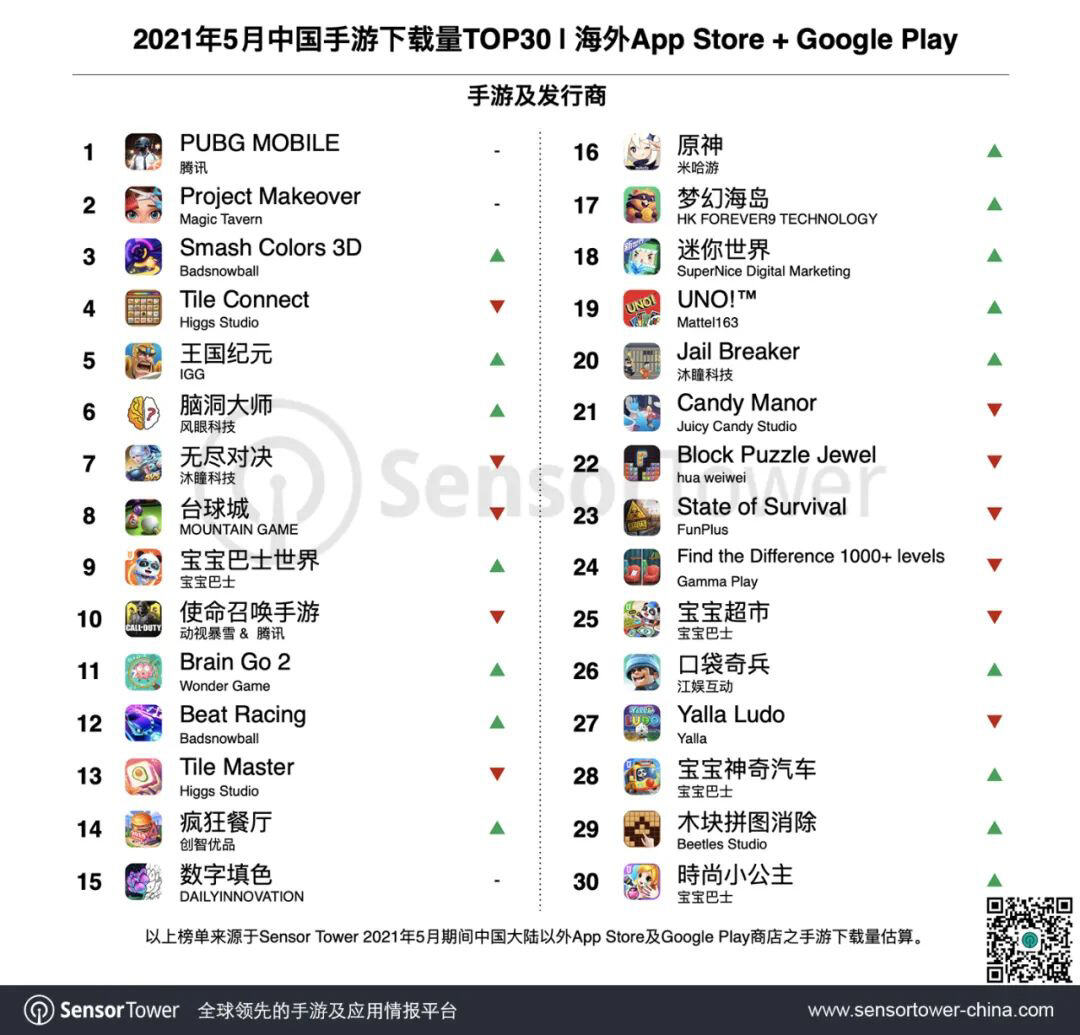 Sensor Tower：腾讯《PUBG Mobile》海外吸金超过 25 亿美元，迄今总收入最高出海手游