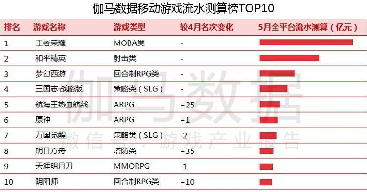 5月移动游戏收入规模达186亿元：字节跳动跻身前十，《明日方舟》飞速上升