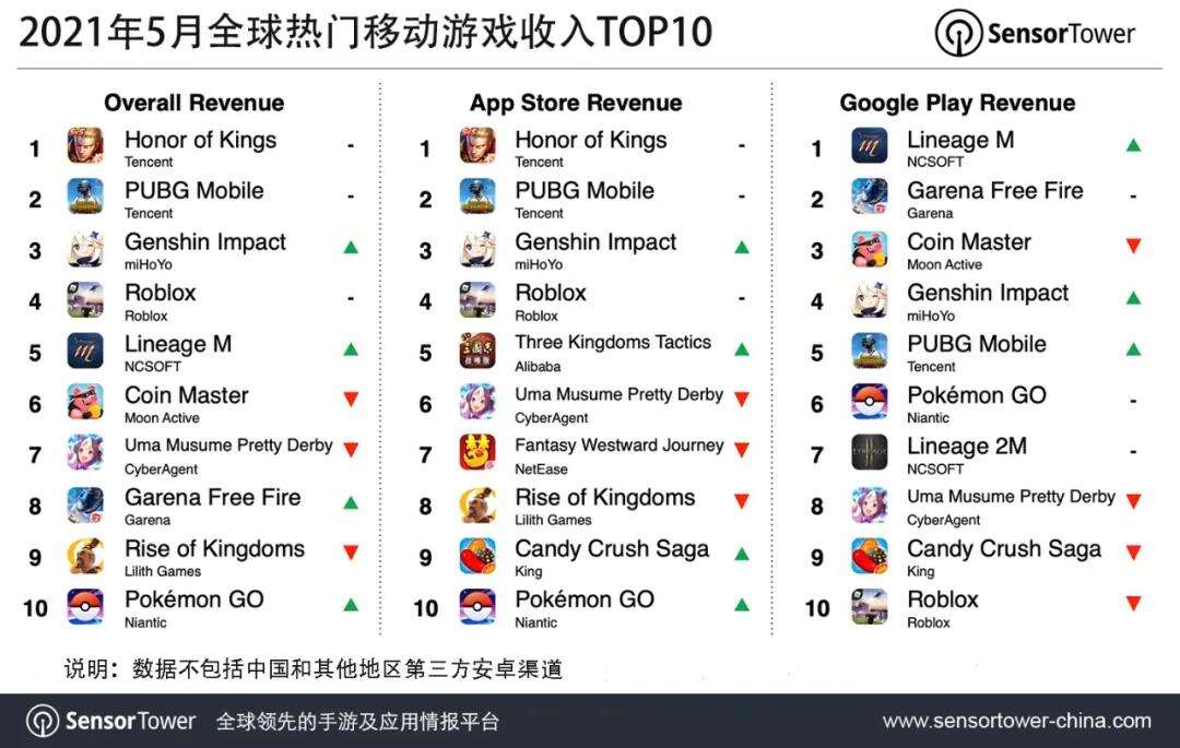 5月全球热门移动游戏收入Top10：原神重返前三，王者荣耀稳居第一