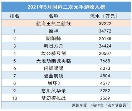 IP游戏应有的样子？《航海王热血航线》5月份国内流水超《原神》