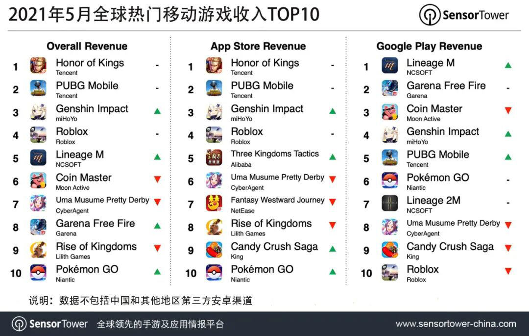 Sensor Tower 5 月全球热门移动游戏收入 TOP10 出炉：《王者荣耀》全球吸金 2.64 亿美元