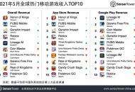 5月全球热门移动游戏收入Top10：原神重返前三，王者荣耀稳居第一