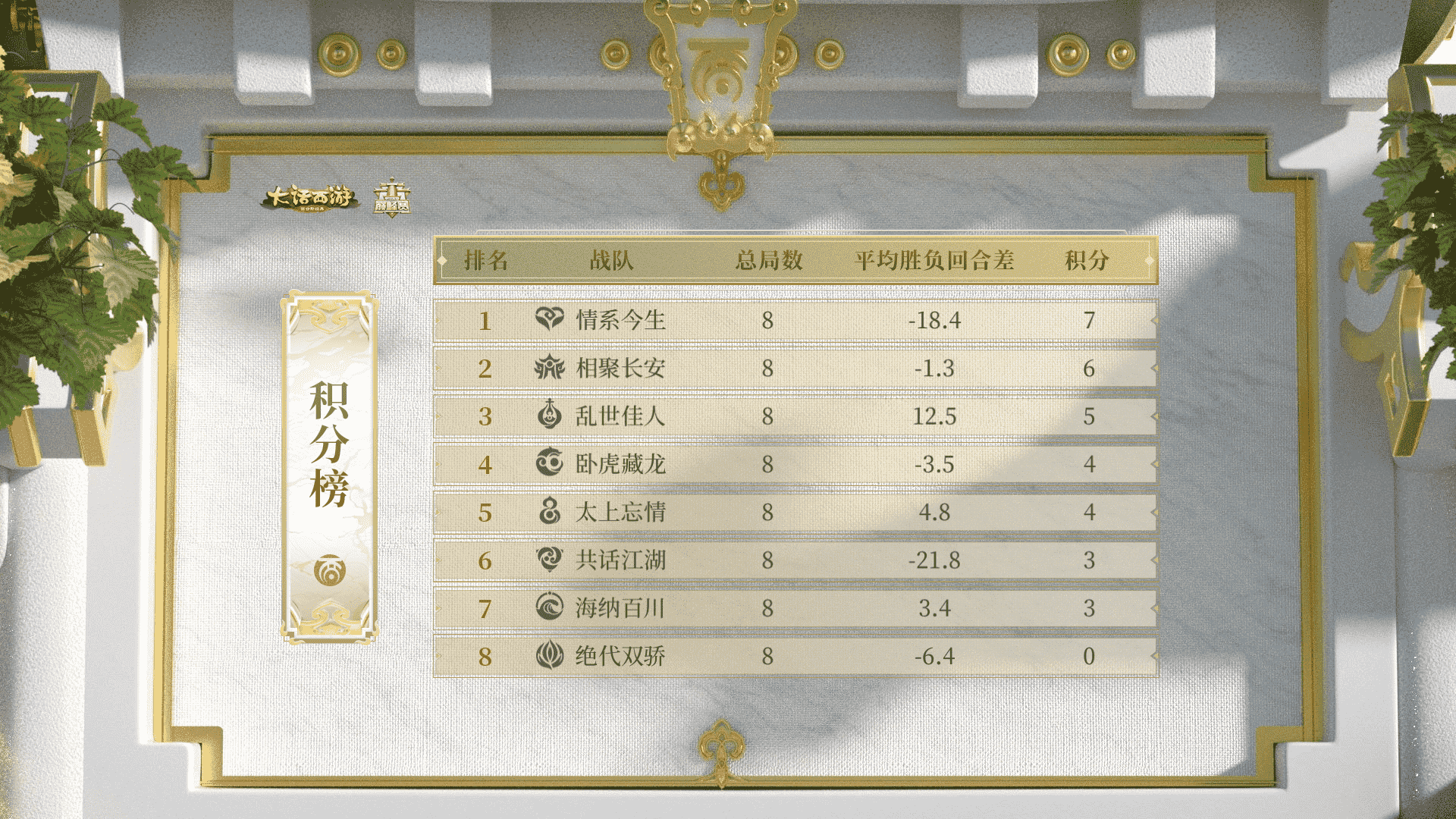 《群雄逐鹿巅峰赛》常规赛第一周，情系今生8战7胜优势领先