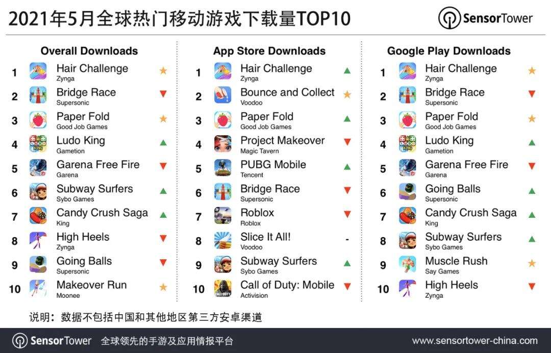 Sensor Tower：Zynga登顶5月全球移动游戏下载榜榜首，时尚类游戏人气上升