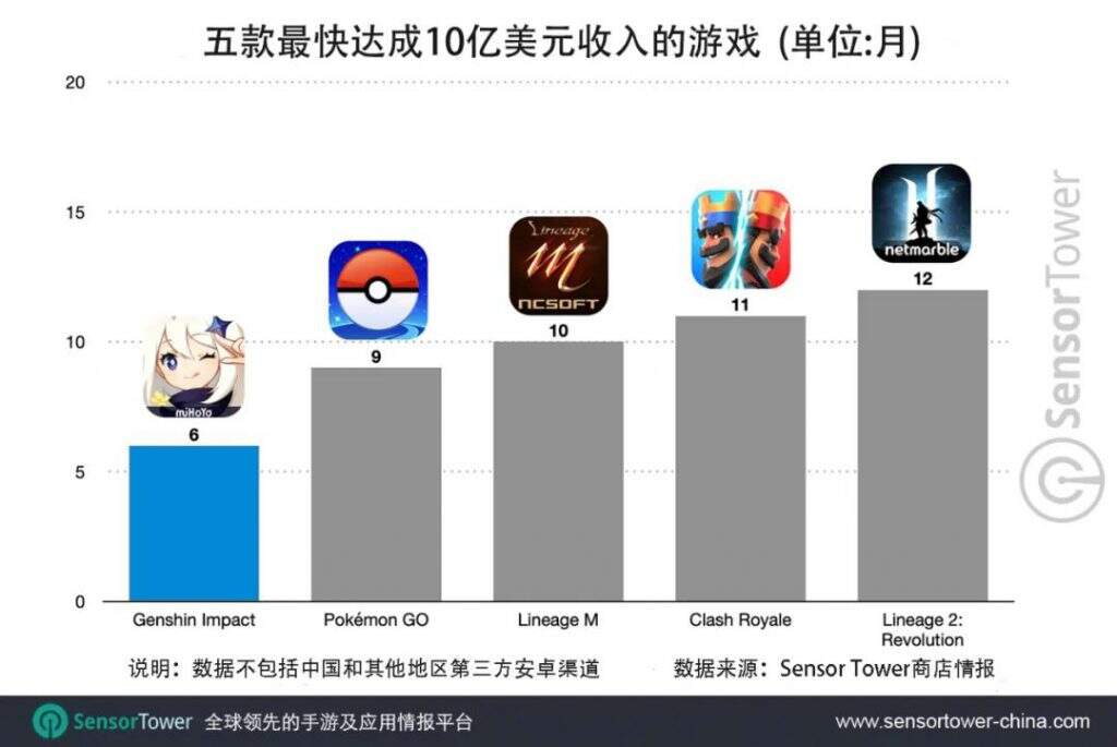 AppAnnie报告：5款国产手游进全球Q1收入榜前十，跨平台是未来标配？