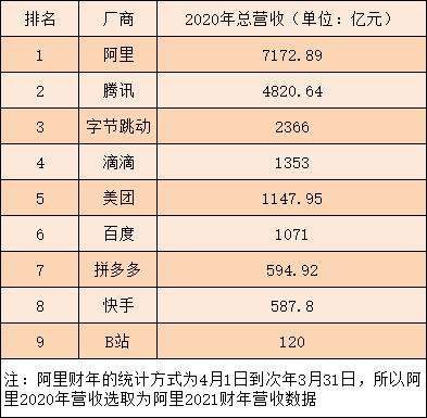 字节跳动2020年营收2366亿，员工11万人，但居然做亏了？