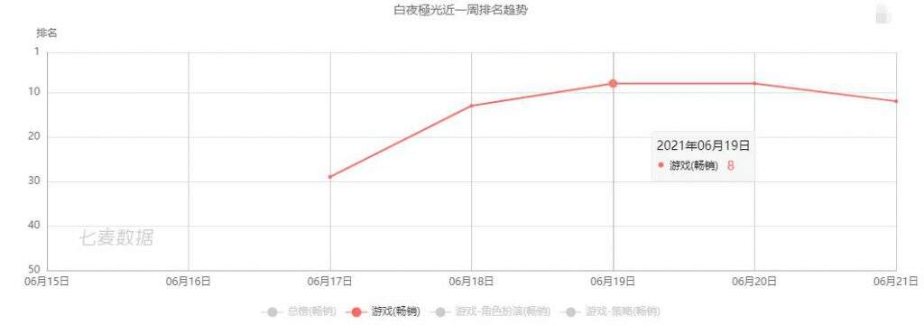 腾讯破冰，这款自研二次元跻身日韩畅销榜TOP10