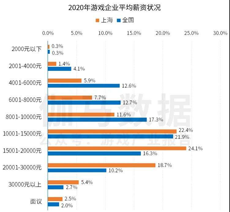 上海游戏总收入1206亿元，为何不及一个腾讯？