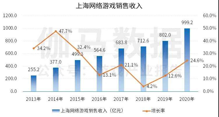 上海游戏总收入1206亿元，为何不及一个腾讯？