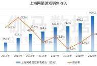 上海游戏总收入1206亿元，为何不及一个腾讯？