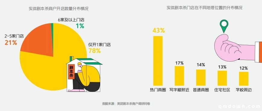 两份数据报告，来见识下剧本杀到底有多火！