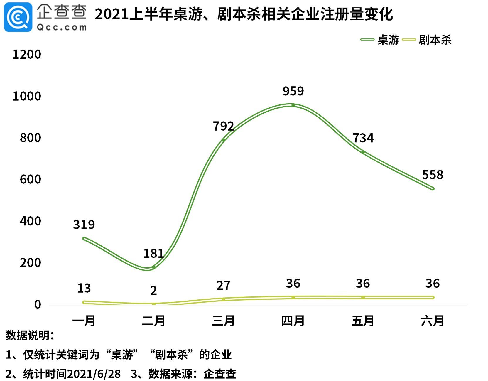 两份数据报告，来见识下剧本杀到底有多火！