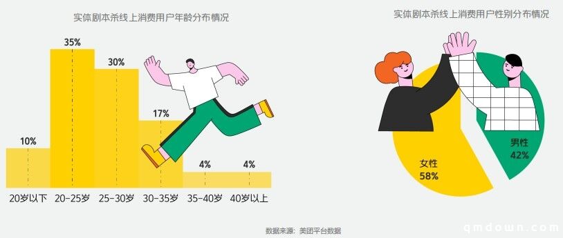 两份数据报告，来见识下剧本杀到底有多火！