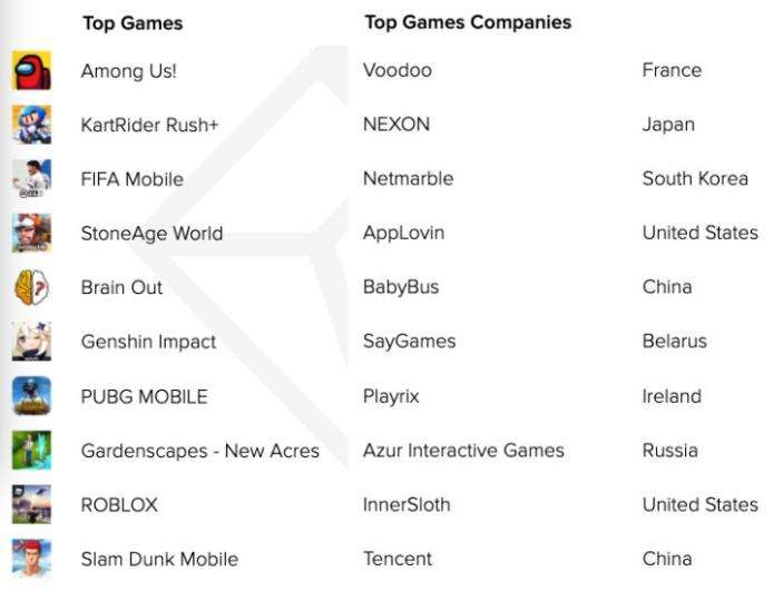 AppAnnie：Q2手游收入340亿美元，收入/下载/MAU榜单