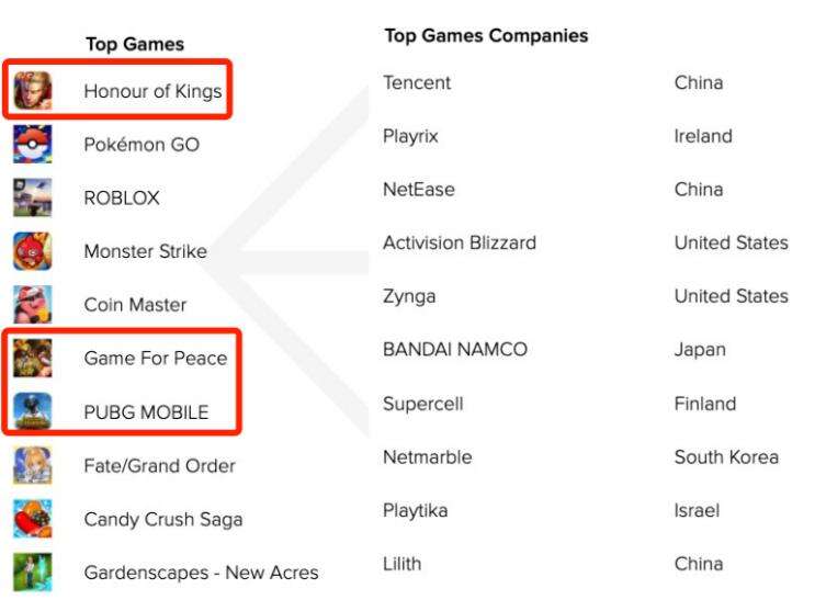 AppAnnie：Q2手游收入340亿美元，收入/下载/MAU榜单