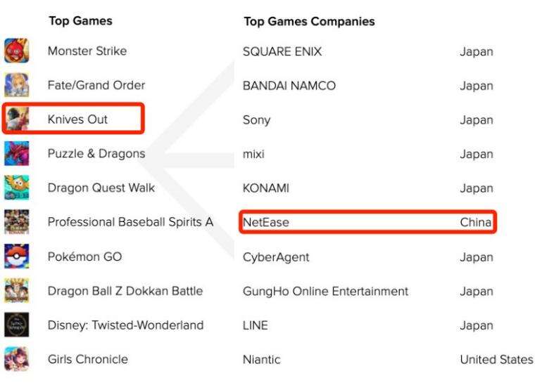 AppAnnie：Q2手游收入340亿美元，收入/下载/MAU榜单