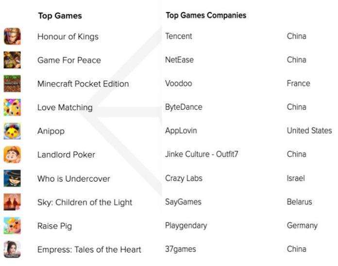 AppAnnie：Q2手游收入340亿美元，收入/下载/MAU榜单