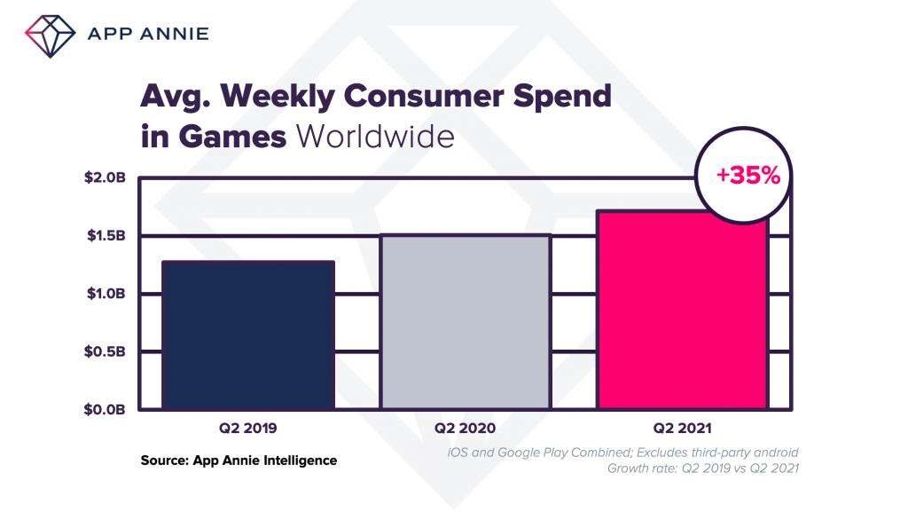 AppAnnie：Q2手游收入340亿美元，收入/下载/MAU榜单