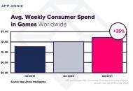 AppAnnie：Q2手游收入340亿美元，收入/下载/MAU榜单