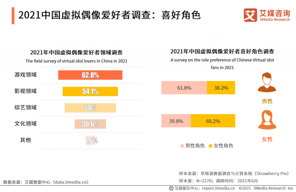 今年产值62.2亿元，创业者巨头看好的虚拟偶像，起飞了？