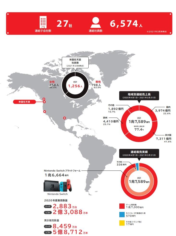 任天堂帝国的秘密：仅11个开发组打遍全球，员工2/3不在日本