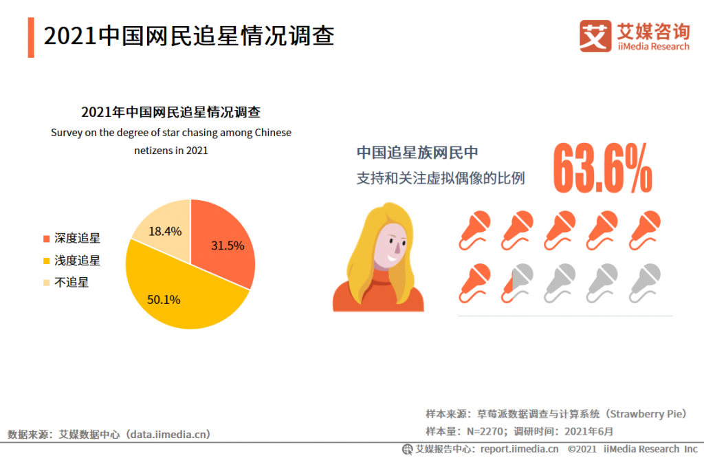 今年产值62.2亿元，创业者巨头看好的虚拟偶像，起飞了？