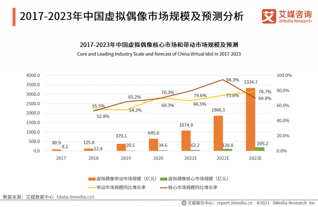 今年产值62.2亿元，创业者巨头看好的虚拟偶像，起飞了？